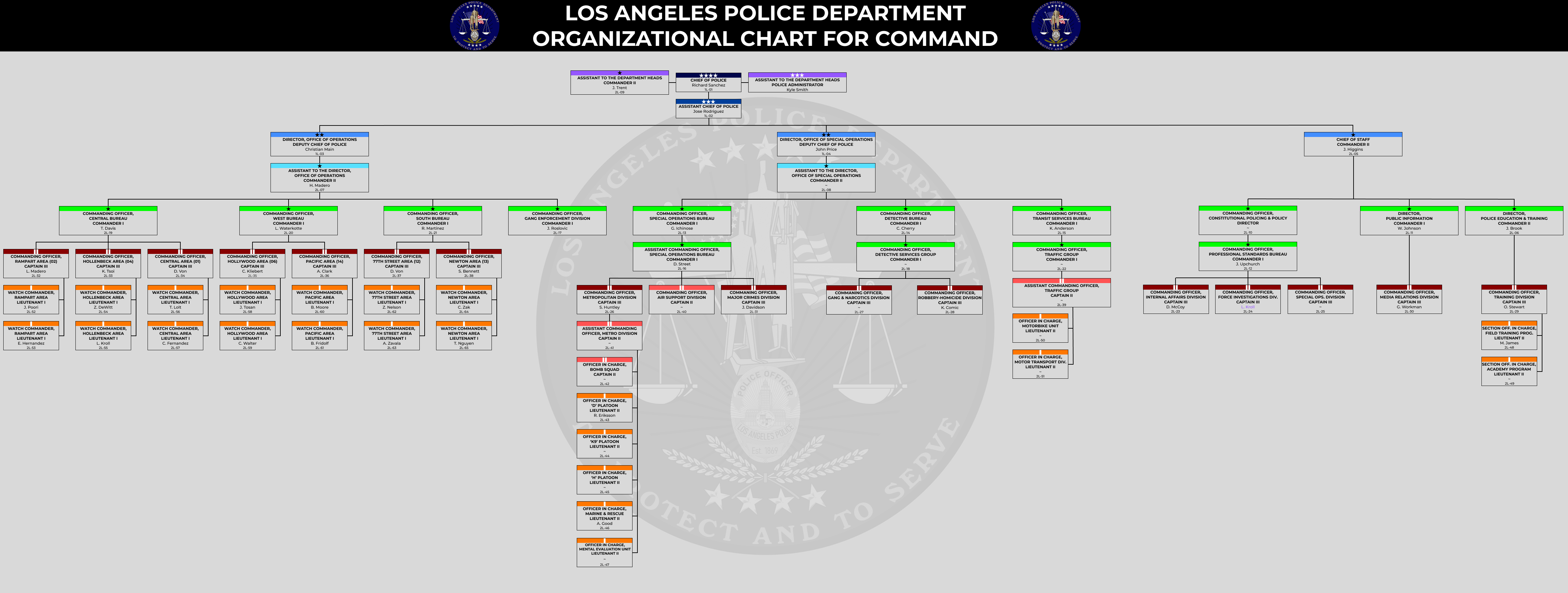 LAPD COC Chart